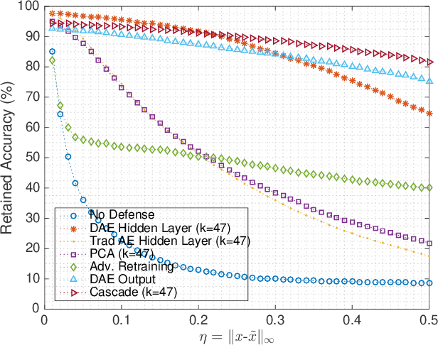 Figure 3 for A Computationally Efficient Method for Defending Adversarial Deep Learning Attacks
