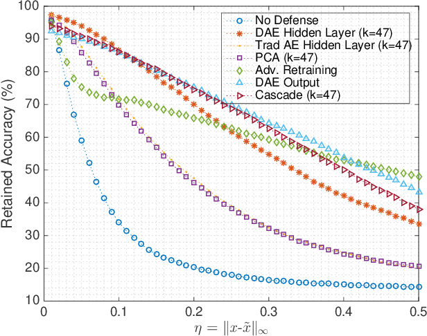 Figure 4 for A Computationally Efficient Method for Defending Adversarial Deep Learning Attacks