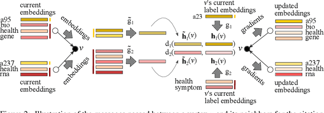 Figure 3 for Learning Graph Representations with Embedding Propagation