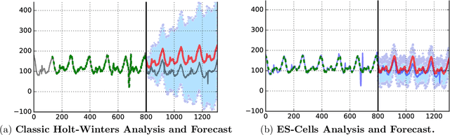 Figure 4 for Time Series Using Exponential Smoothing Cells