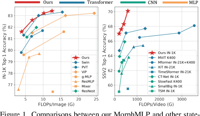 Figure 1 for MorphMLP: A Self-Attention Free, MLP-Like Backbone for Image and Video