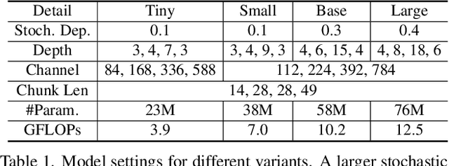 Figure 2 for MorphMLP: A Self-Attention Free, MLP-Like Backbone for Image and Video