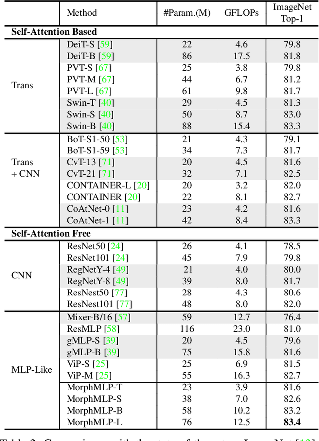 Figure 4 for MorphMLP: A Self-Attention Free, MLP-Like Backbone for Image and Video