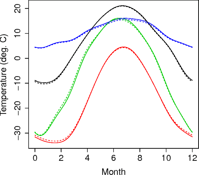 Figure 1 for Functional archetype and archetypoid analysis