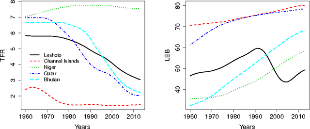 Figure 3 for Functional archetype and archetypoid analysis