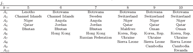 Figure 2 for Functional archetype and archetypoid analysis