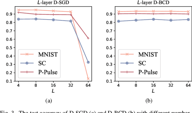 Figure 3 for Personalized On-Device E-health Analytics with Decentralized Block Coordinate Descent