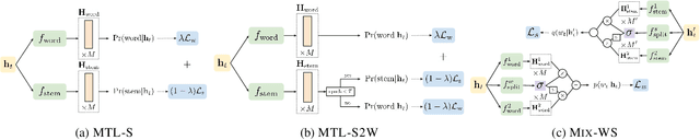 Figure 1 for Stem-driven Language Models for Morphologically Rich Languages