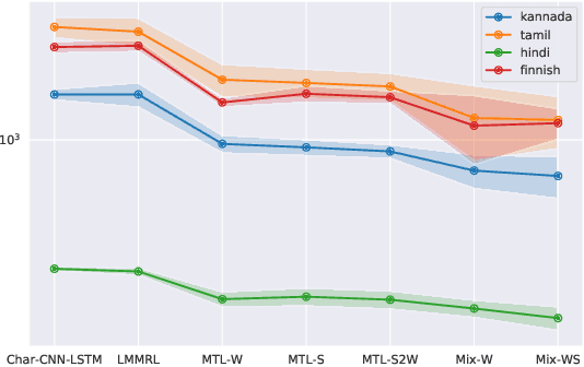 Figure 3 for Stem-driven Language Models for Morphologically Rich Languages