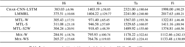 Figure 4 for Stem-driven Language Models for Morphologically Rich Languages