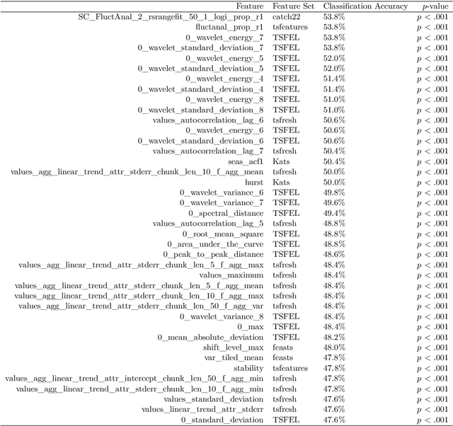 Figure 2 for Feature-Based Time-Series Analysis in R using the theft Package
