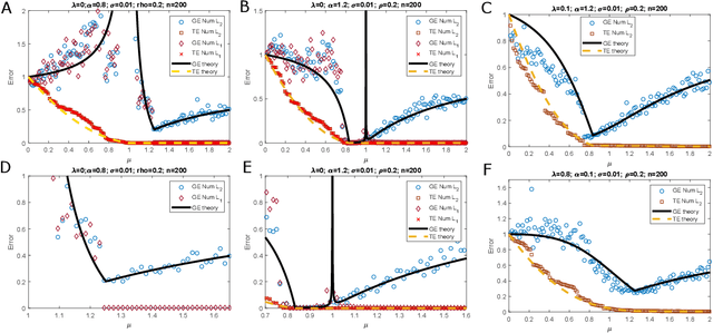 Figure 2 for Understanding overfitting peaks in generalization error: Analytical risk curves for $l_2$ and $l_1$ penalized interpolation