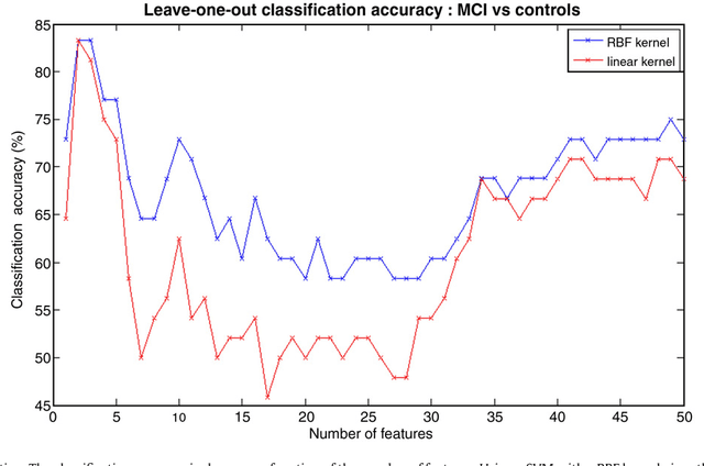 Figure 3 for Multidimensional classification of hippocampal shape features discriminates Alzheimer's disease and mild cognitive impairment from normal aging