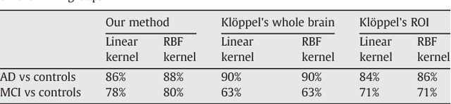 Figure 2 for Multidimensional classification of hippocampal shape features discriminates Alzheimer's disease and mild cognitive impairment from normal aging