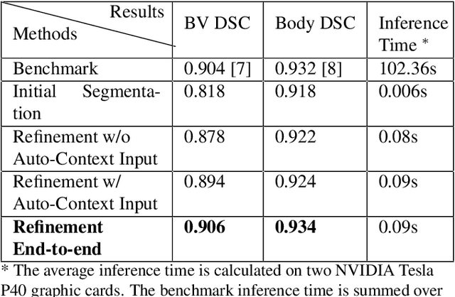 Figure 2 for Deep Mouse: An End-to-end Auto-context Refinement Framework for Brain Ventricle and Body Segmentation in Embryonic Mice Ultrasound Volumes