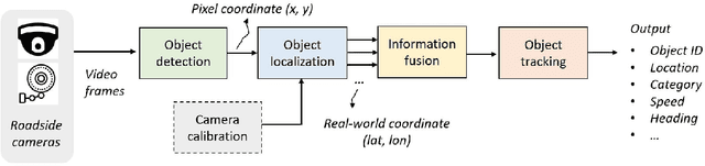 Figure 3 for Real-time Full-stack Traffic Scene Perception for Autonomous Driving with Roadside Cameras