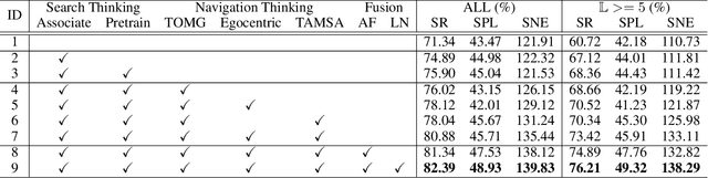 Figure 2 for Search for or Navigate to? Dual Adaptive Thinking for Object Navigation