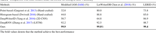 Figure 4 for Letter-level Online Writer Identification