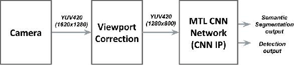 Figure 3 for YUVMultiNet: Real-time YUV multi-task CNN for autonomous driving