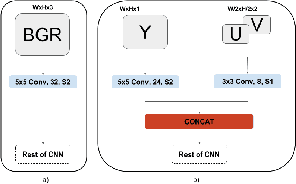 Figure 4 for YUVMultiNet: Real-time YUV multi-task CNN for autonomous driving