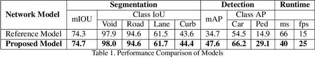 Figure 2 for YUVMultiNet: Real-time YUV multi-task CNN for autonomous driving