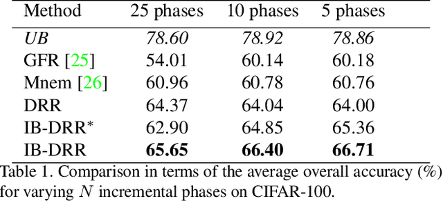 Figure 2 for IB-DRR: Incremental Learning with Information-Back Discrete Representation Replay