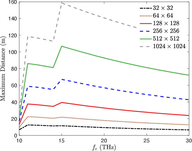 Figure 3 for MIMO Terahertz Quantum Key Distribution