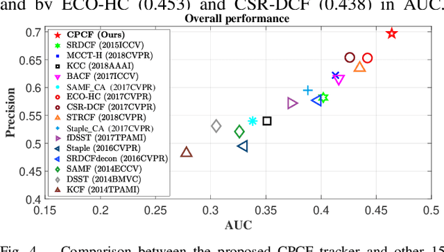 Figure 4 for Learning Consistency Pursued Correlation Filters for Real-Time UAV Tracking