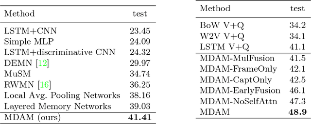Figure 2 for Multimodal Dual Attention Memory for Video Story Question Answering