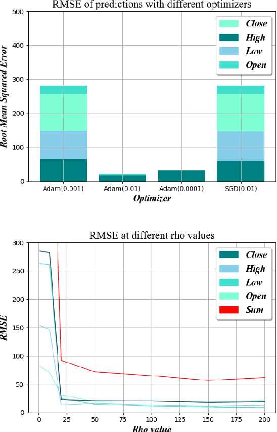Figure 4 for RCURRENCY: Live Digital Asset Trading Using a Recurrent Neural Network-based Forecasting System