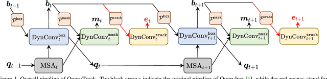 Figure 1 for Tracking Instances as Queries