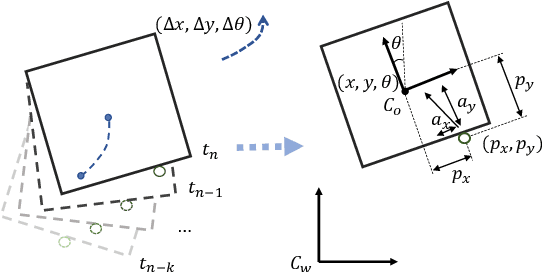 Figure 3 for Self-Adapting Recurrent Models for Object Pushing from Learning in Simulation
