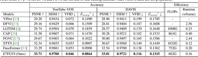 Figure 2 for Towards An End-to-End Framework for Flow-Guided Video Inpainting