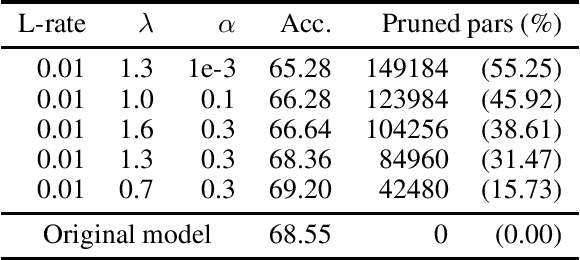 Figure 2 for Deep Neural Networks pruning via the Structured Perspective Regularization
