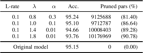 Figure 4 for Deep Neural Networks pruning via the Structured Perspective Regularization