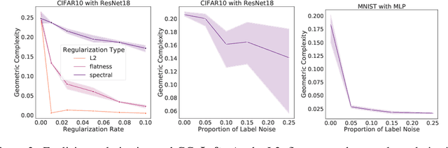 Figure 3 for Why neural networks find simple solutions: the many regularizers of geometric complexity