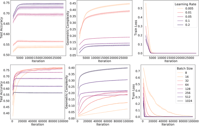 Figure 4 for Why neural networks find simple solutions: the many regularizers of geometric complexity