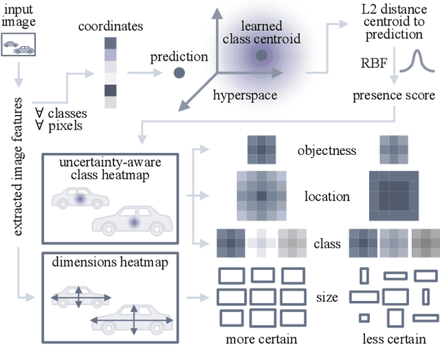 Figure 2 for CertainNet: Sampling-free Uncertainty Estimation for Object Detection
