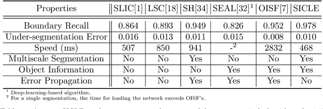 Figure 2 for Efficient Multiscale Object-based Superpixel Framework
