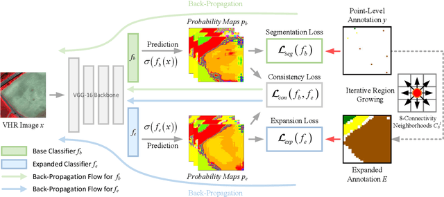 Figure 3 for Consistency-Regularized Region-Growing Network for Semantic Segmentation of Urban Scenes with Point-Level Annotations