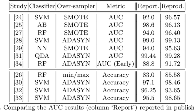 Figure 4 for Overly Optimistic Prediction Results on Imbalanced Data: Flaws and Benefits of Applying Over-sampling