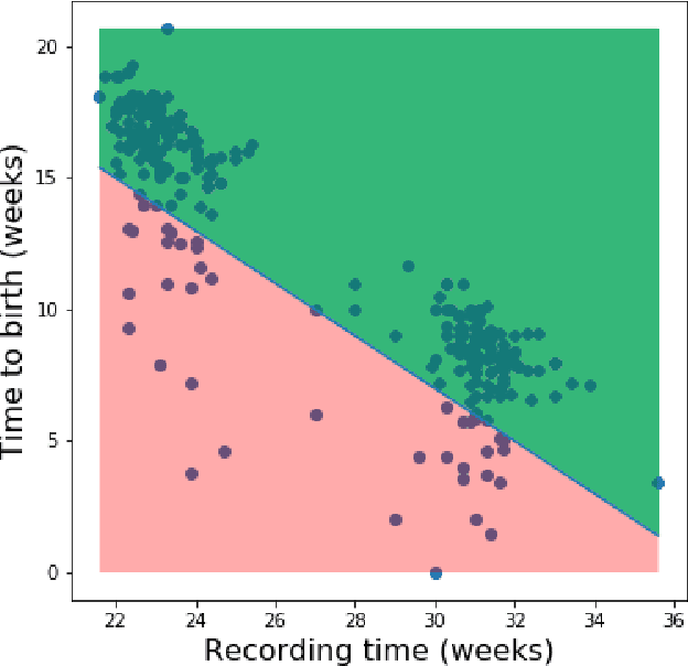 Figure 1 for Overly Optimistic Prediction Results on Imbalanced Data: Flaws and Benefits of Applying Over-sampling