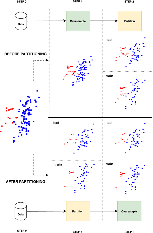 Figure 3 for Overly Optimistic Prediction Results on Imbalanced Data: Flaws and Benefits of Applying Over-sampling