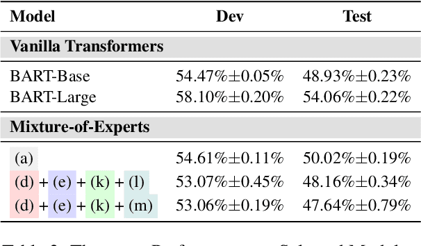 Figure 4 for Eliciting Transferability in Multi-task Learning with Task-level Mixture-of-Experts