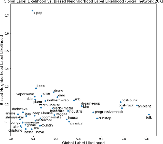 Figure 2 for Evaluating Social Networks Using Task-Focused Network Inference