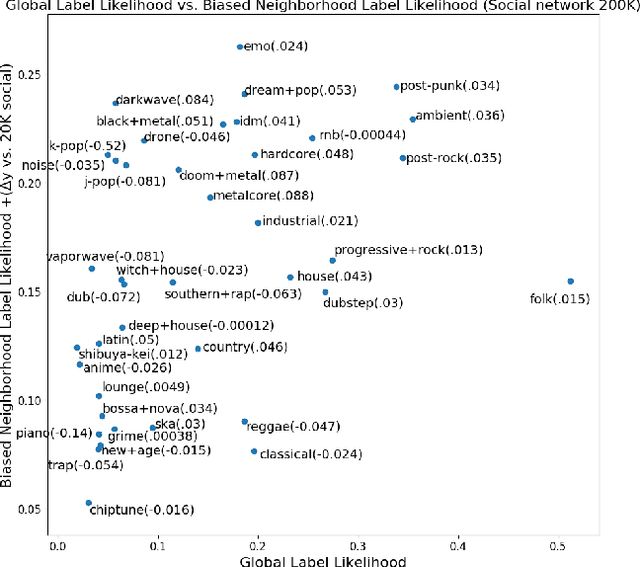 Figure 3 for Evaluating Social Networks Using Task-Focused Network Inference