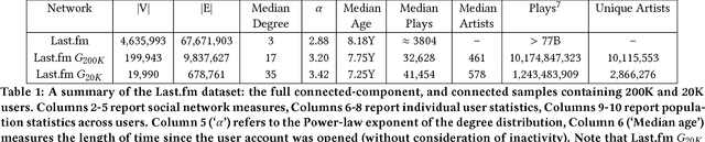 Figure 1 for Evaluating Social Networks Using Task-Focused Network Inference