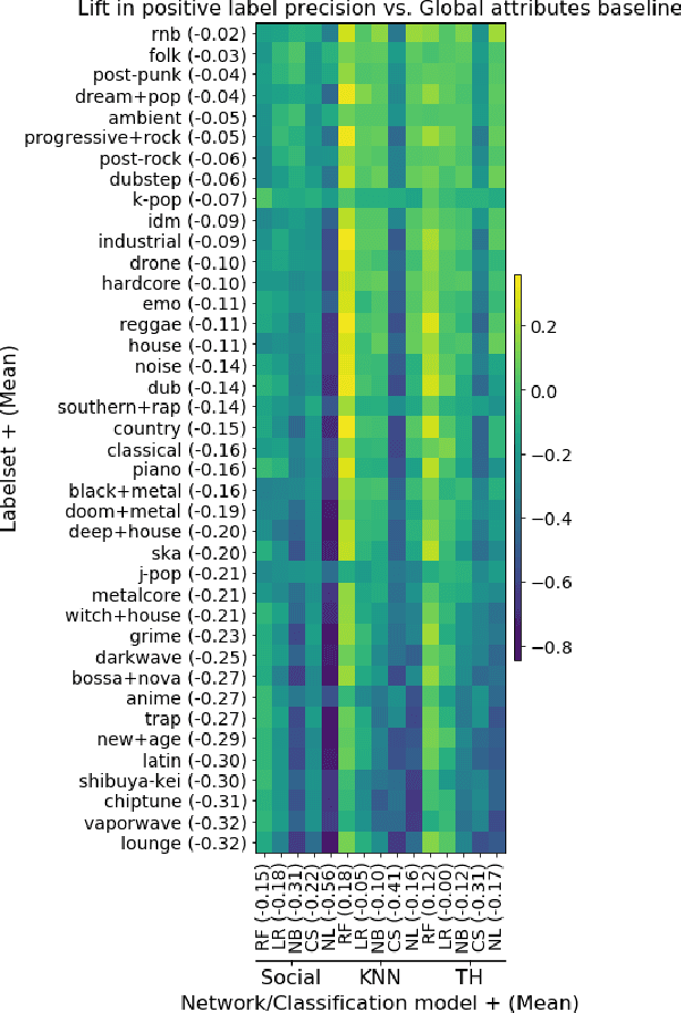 Figure 4 for Evaluating Social Networks Using Task-Focused Network Inference