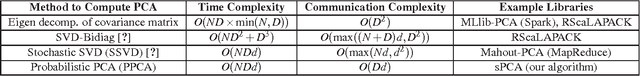 Figure 1 for Analysis of PCA Algorithms in Distributed Environments