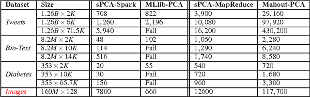 Figure 4 for Analysis of PCA Algorithms in Distributed Environments